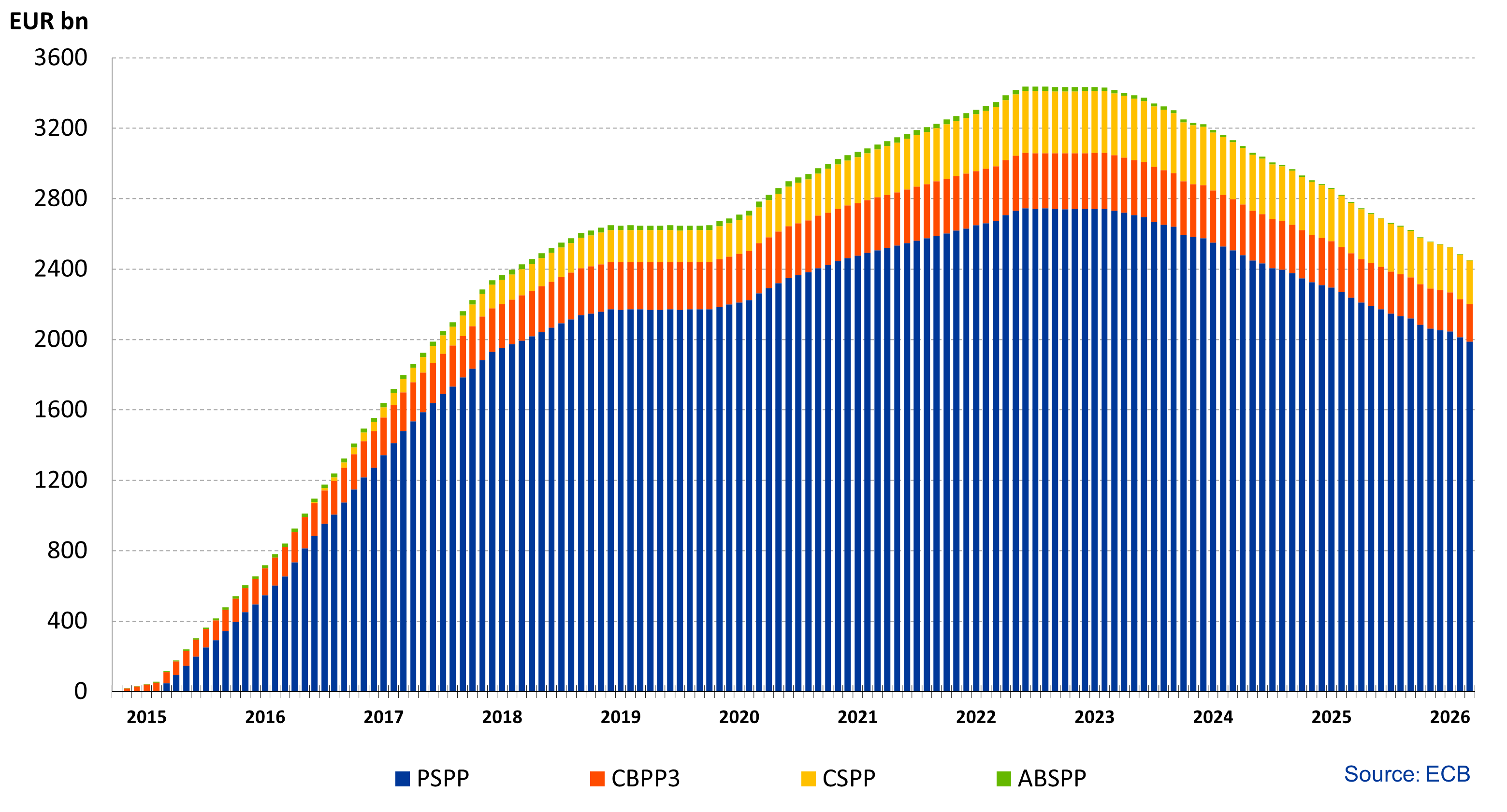 Eurosystem cumulative net asset purchases from 2015-2018, broken down by purchase programme type. Reinvestments from 2019.